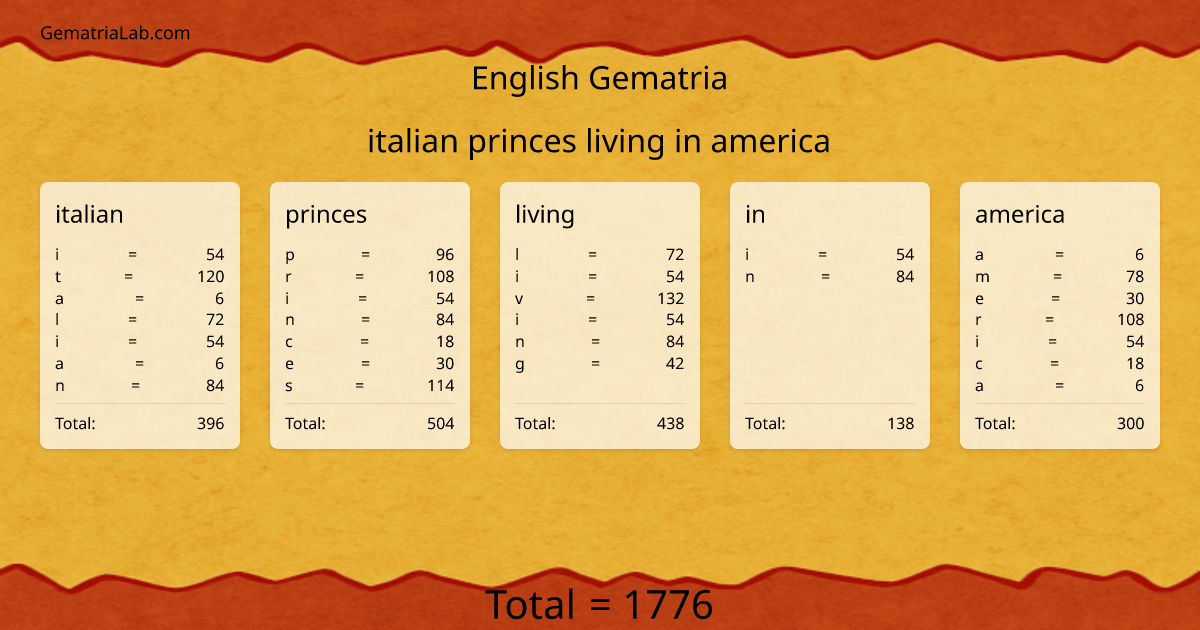 italian princes living in america in english Gematria